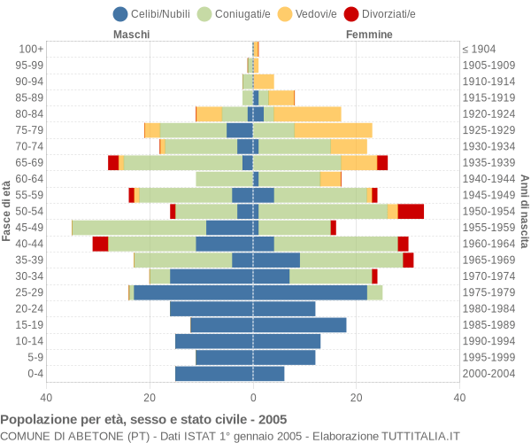 Grafico Popolazione per età, sesso e stato civile Comune di Abetone (PT)