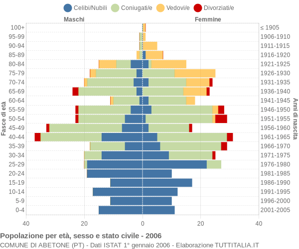 Grafico Popolazione per età, sesso e stato civile Comune di Abetone (PT)