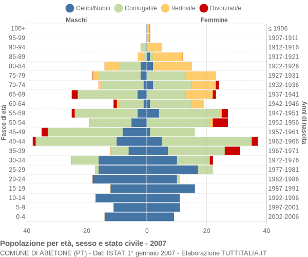 Grafico Popolazione per età, sesso e stato civile Comune di Abetone (PT)