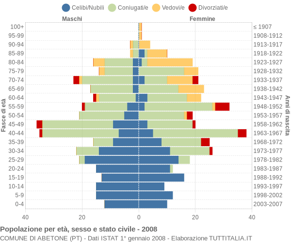 Grafico Popolazione per età, sesso e stato civile Comune di Abetone (PT)