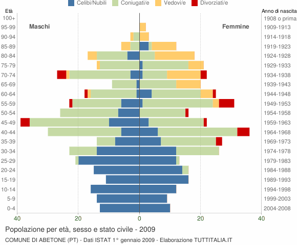 Grafico Popolazione per età, sesso e stato civile Comune di Abetone (PT)