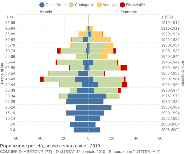 Grafico Popolazione per età, sesso e stato civile Comune di Abetone (PT)