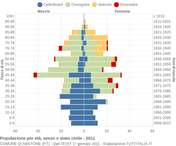 Grafico Popolazione per età, sesso e stato civile Comune di Abetone (PT)