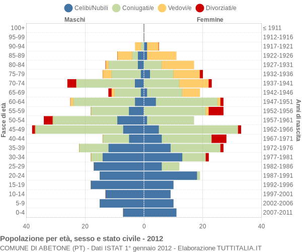 Grafico Popolazione per età, sesso e stato civile Comune di Abetone (PT)