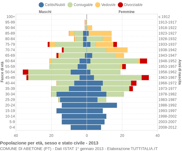 Grafico Popolazione per età, sesso e stato civile Comune di Abetone (PT)