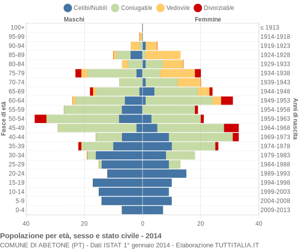 Grafico Popolazione per età, sesso e stato civile Comune di Abetone (PT)