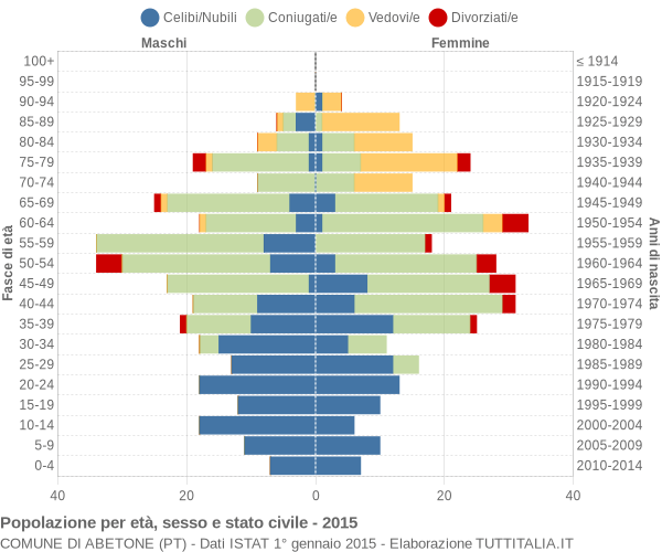 Grafico Popolazione per età, sesso e stato civile Comune di Abetone (PT)