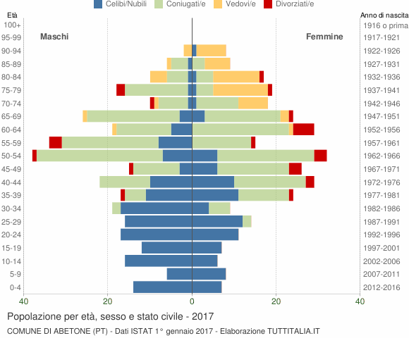 Grafico Popolazione per età, sesso e stato civile Comune di Abetone (PT)