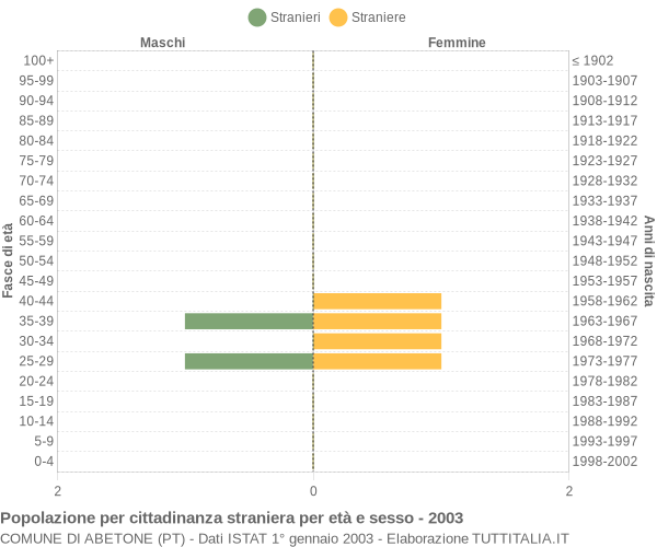 Grafico cittadini stranieri - Abetone 2003