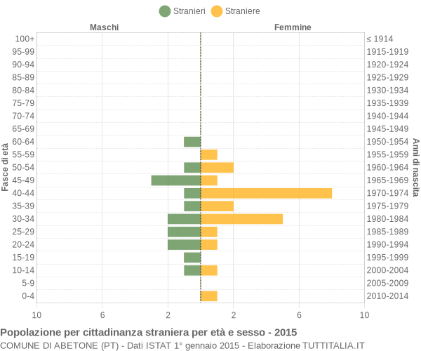 Grafico cittadini stranieri - Abetone 2015