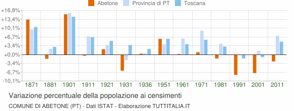 Grafico variazione percentuale della popolazione Comune di Abetone (PT)