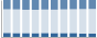 Grafico struttura della popolazione Comune di Abetone (PT)
