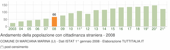 Grafico andamento popolazione stranieri Comune di Marciana Marina (LI)