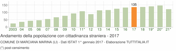 Grafico andamento popolazione stranieri Comune di Marciana Marina (LI)