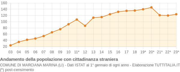 Andamento popolazione stranieri Comune di Marciana Marina (LI)