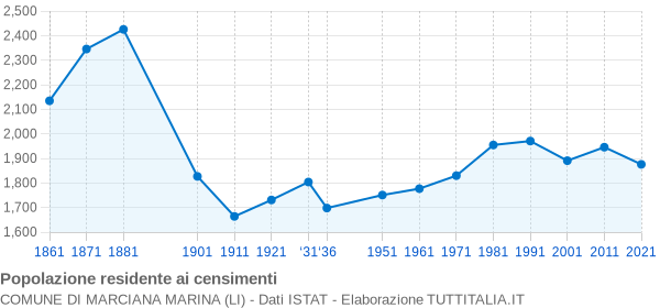 Grafico andamento storico popolazione Comune di Marciana Marina (LI)