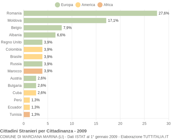 Grafico cittadinanza stranieri - Marciana Marina 2009