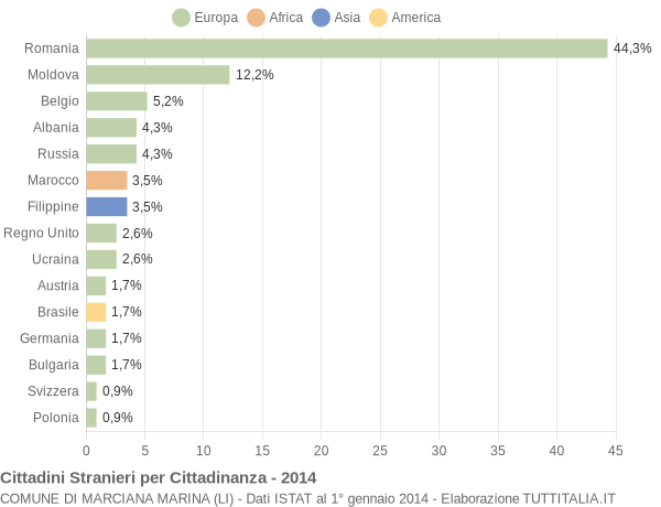 Grafico cittadinanza stranieri - Marciana Marina 2014