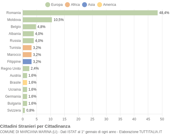 Grafico cittadinanza stranieri - Marciana Marina 2015