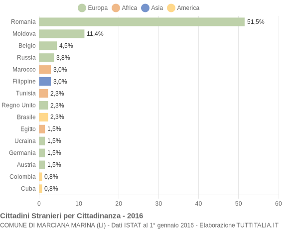 Grafico cittadinanza stranieri - Marciana Marina 2016