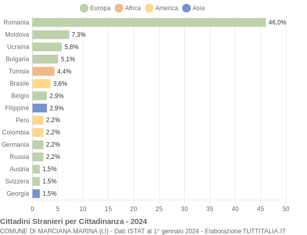 Grafico cittadinanza stranieri - Marciana Marina 2024