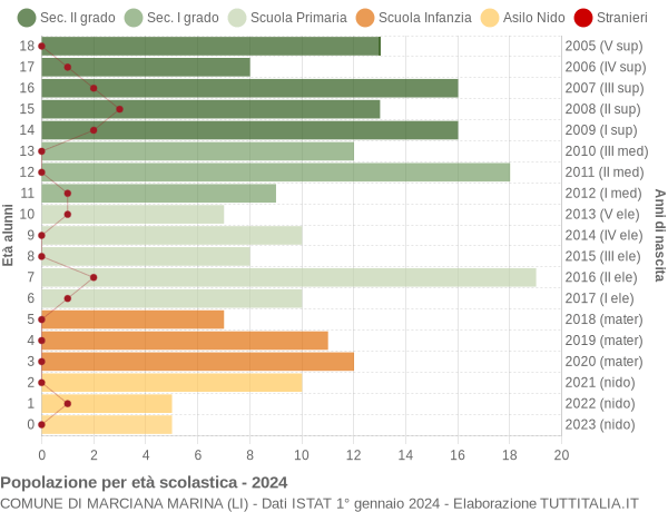 Grafico Popolazione in età scolastica - Marciana Marina 2024