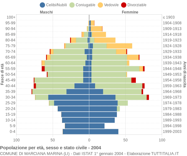 Grafico Popolazione per età, sesso e stato civile Comune di Marciana Marina (LI)