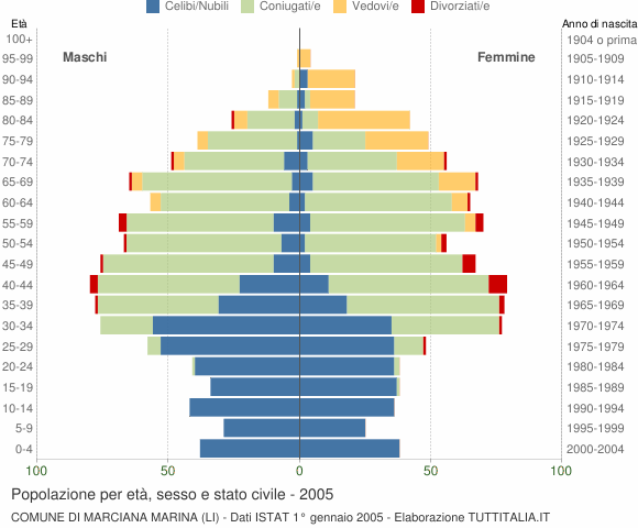 Grafico Popolazione per età, sesso e stato civile Comune di Marciana Marina (LI)