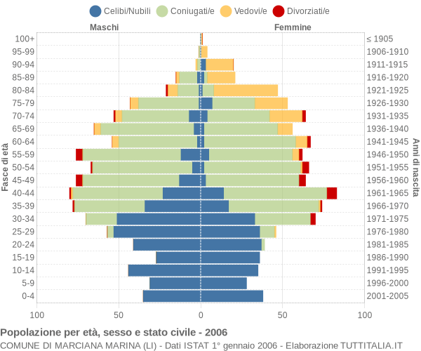 Grafico Popolazione per età, sesso e stato civile Comune di Marciana Marina (LI)