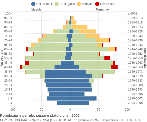 Grafico Popolazione per età, sesso e stato civile Comune di Marciana Marina (LI)