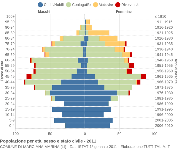 Grafico Popolazione per età, sesso e stato civile Comune di Marciana Marina (LI)