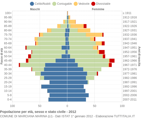 Grafico Popolazione per età, sesso e stato civile Comune di Marciana Marina (LI)