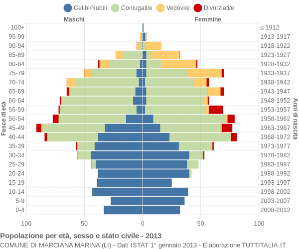 Grafico Popolazione per età, sesso e stato civile Comune di Marciana Marina (LI)