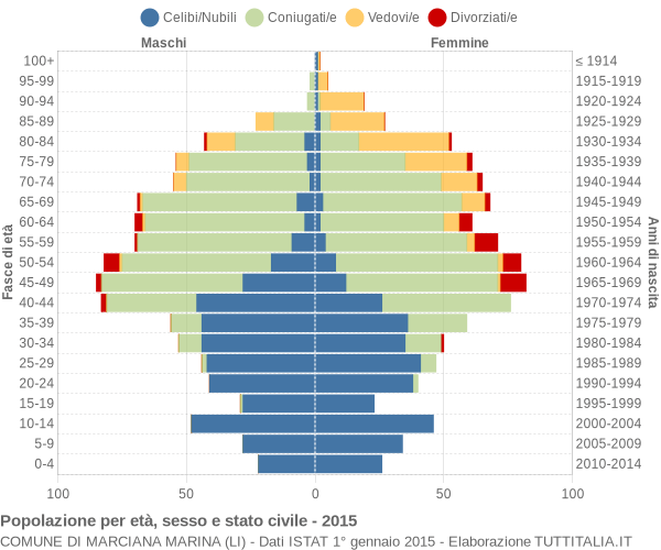 Grafico Popolazione per età, sesso e stato civile Comune di Marciana Marina (LI)