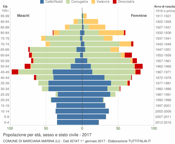 Grafico Popolazione per età, sesso e stato civile Comune di Marciana Marina (LI)