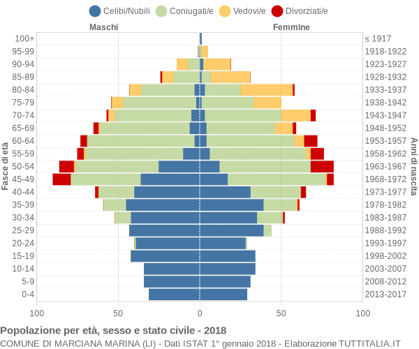 Grafico Popolazione per età, sesso e stato civile Comune di Marciana Marina (LI)