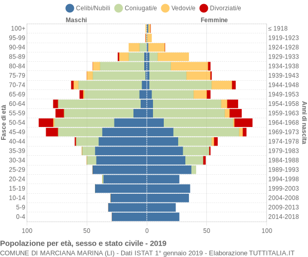 Grafico Popolazione per età, sesso e stato civile Comune di Marciana Marina (LI)