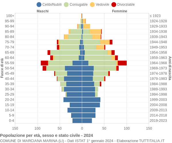 Grafico Popolazione per età, sesso e stato civile Comune di Marciana Marina (LI)