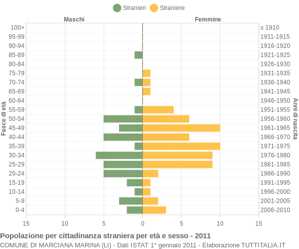 Grafico cittadini stranieri - Marciana Marina 2011