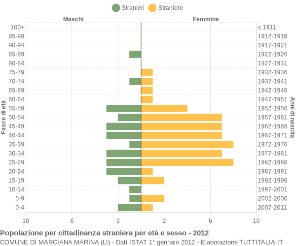 Grafico cittadini stranieri - Marciana Marina 2012