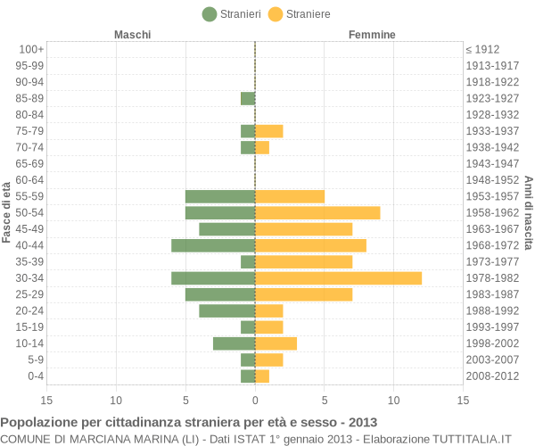 Grafico cittadini stranieri - Marciana Marina 2013