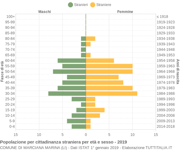 Grafico cittadini stranieri - Marciana Marina 2019