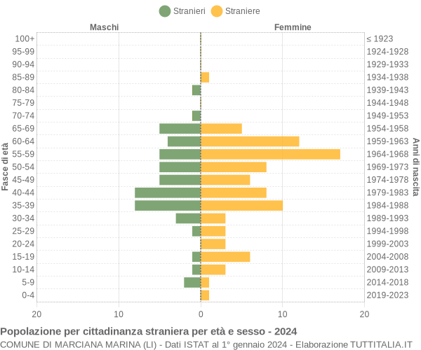 Grafico cittadini stranieri - Marciana Marina 2024