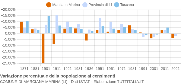 Grafico variazione percentuale della popolazione Comune di Marciana Marina (LI)