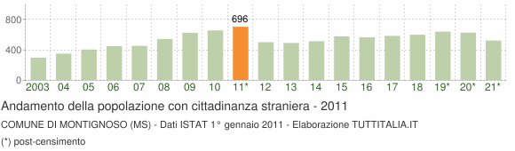 Grafico andamento popolazione stranieri Comune di Montignoso (MS)