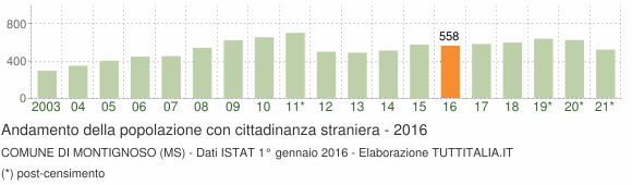 Grafico andamento popolazione stranieri Comune di Montignoso (MS)