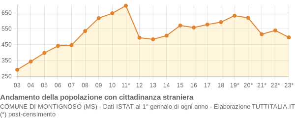 Andamento popolazione stranieri Comune di Montignoso (MS)