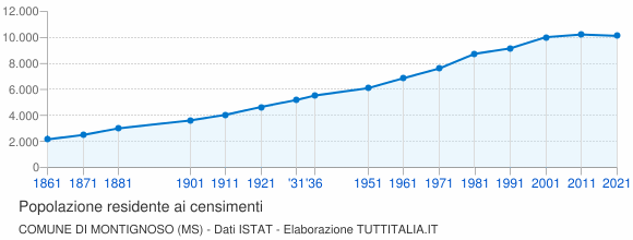 Grafico andamento storico popolazione Comune di Montignoso (MS)