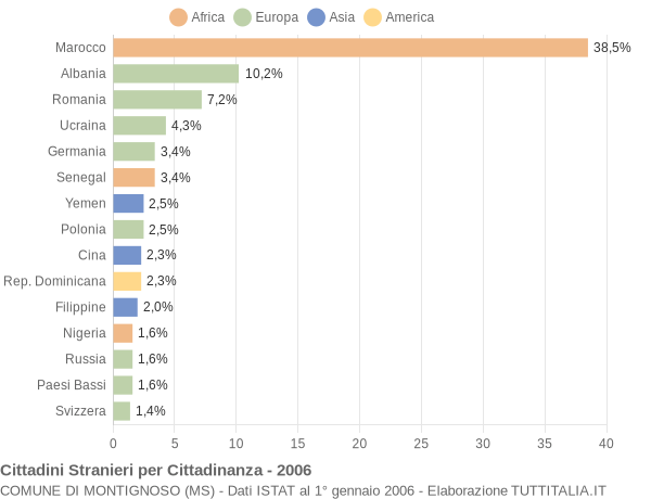 Grafico cittadinanza stranieri - Montignoso 2006