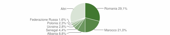 Grafico cittadinanza stranieri - Montignoso 2015